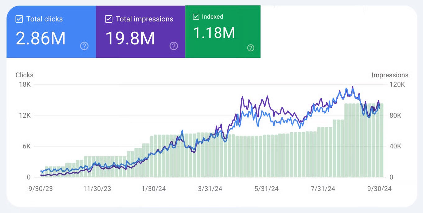 How MagicSpace SEO 3x'd client results with AI link building